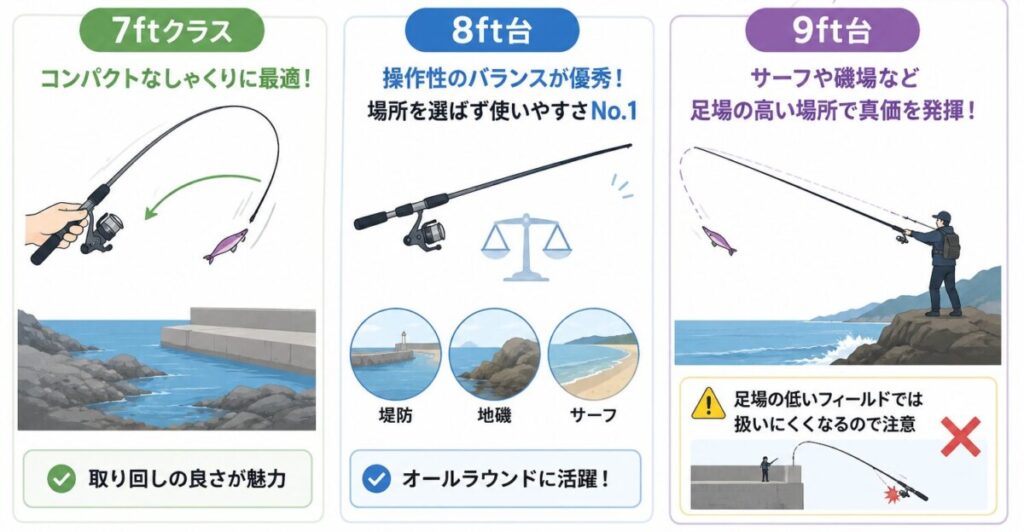 エギングロッドの7ft・8ft台・9ft台の特徴と、適した釣り場や操作性の違いがひと目で分かる比較。