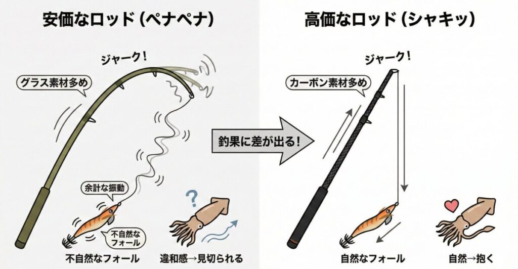 この“ペナペナ感”(だるんだるんした穂先の動き)が厄介なのは、しゃくりの後に穂先が余計な振動をラインに伝えてしまい、エギのフォールが不自然になってしまう点です。その結果、イカに違和感を与えて見切られやすくなり、釣果にも大きく影響してしまいます。