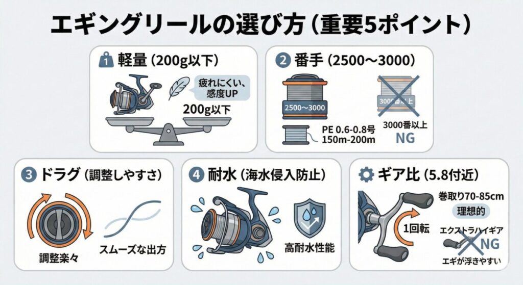 エギングリールの選び方の重要ポイント。リール自重200g以下、番手2500〜3000、ドラク調整機能、耐水性能、ギア比