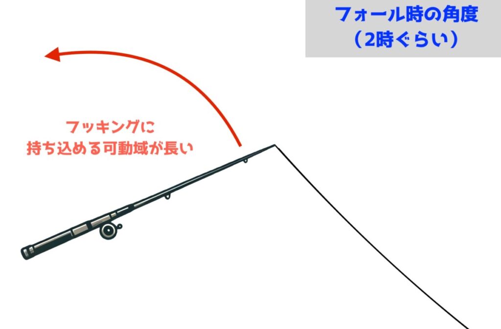 フォール時のロッドの角度は低い方がストークも稼げてフッキングを決めやすい