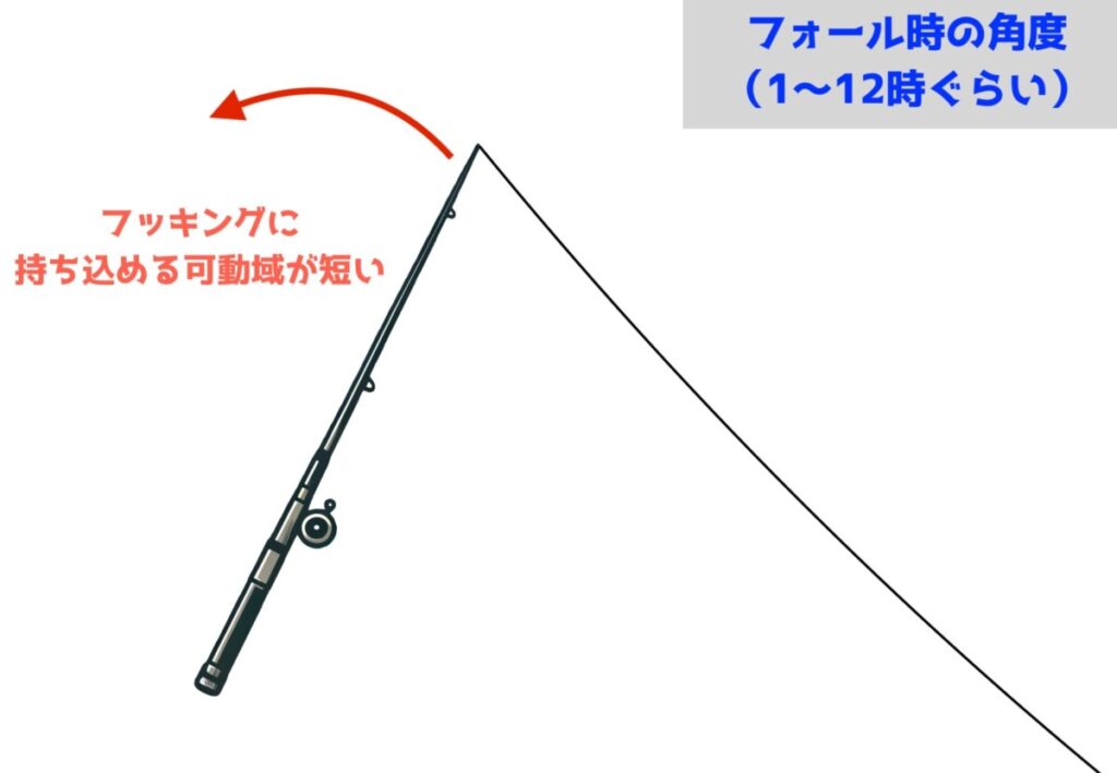 フォール時のロッドの角度が高いとストロークが短くフッキングを決めにくい