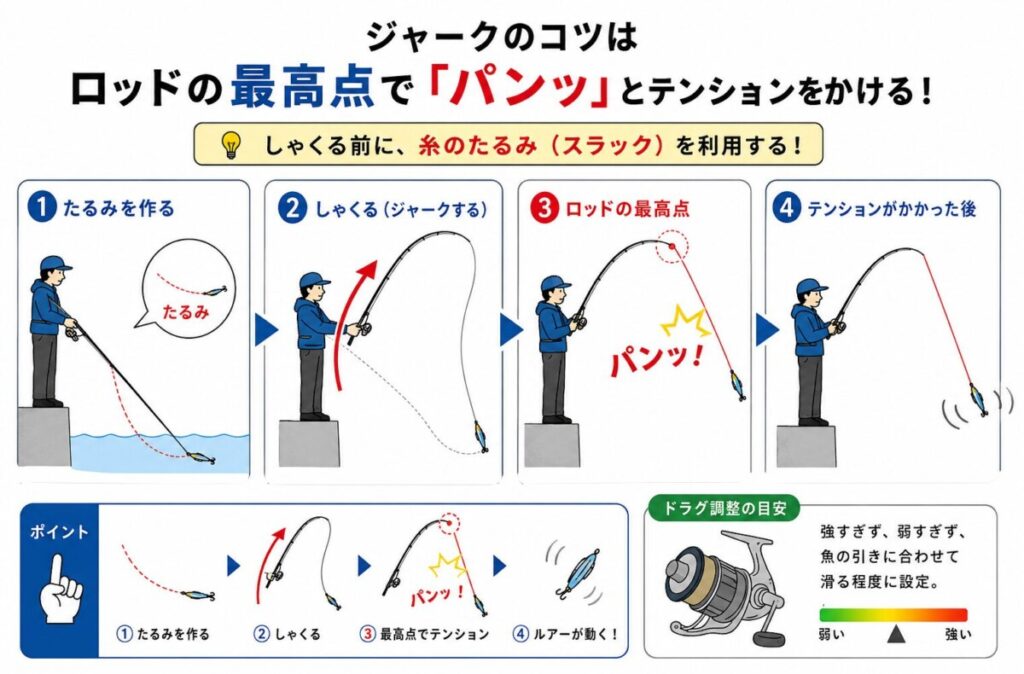 しゃくり前に糸のたるみ（スラック）を作り、ロッドの最高点で「パンッ」とテンションをかけるジャークの動作手順とドラグ調整のポイント