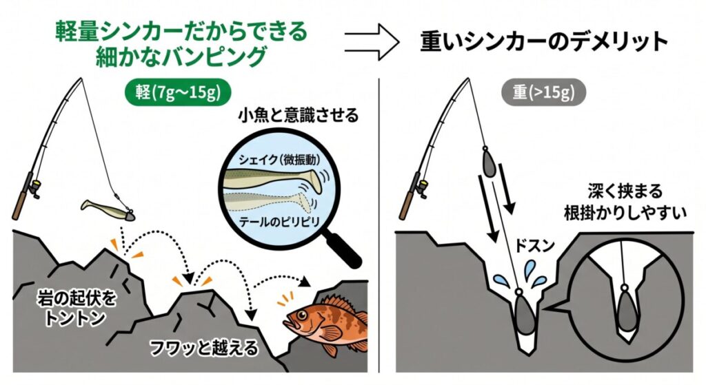 軽量シンカーだからできる「細かなバンピング」