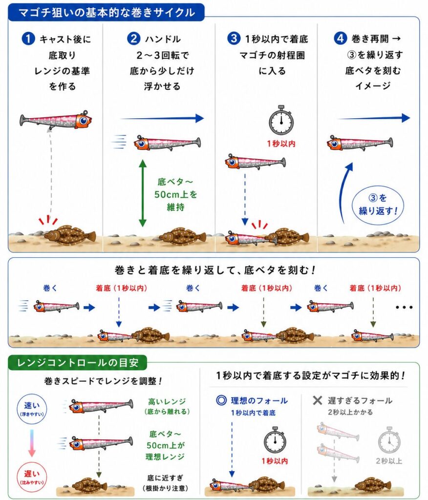 そのため狙うのは底から50cm以内、ほぼボトムをするように引くor ほんの少し浮かせるだけがベター。ヒラメのように中層まで浮かせず、底ベタ近くを丁寧にトレースするのがマゴチ攻略の核心です。