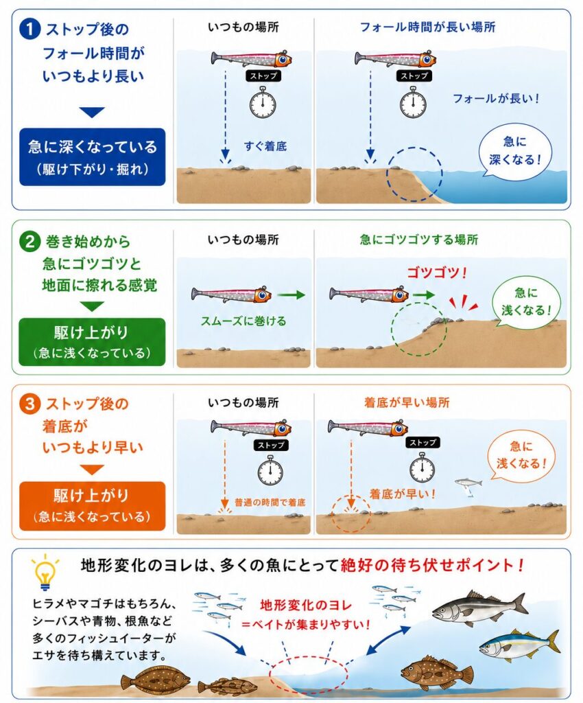 駆け下がりや駆け上がりなどの地形変化に合わせて、ジョルティの巻き回数やストップ位置を調整する攻め方。深場では巻き回数を減らして丁寧に探り、駆け上がりでは頂点で止めて食わせの間を作る方法を示した状態fd