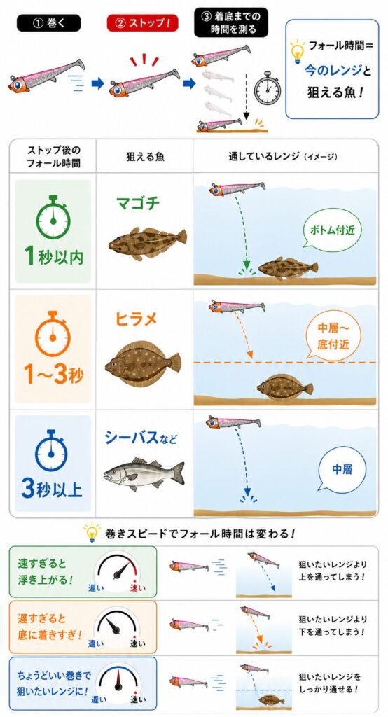 ストップ後のフォール時間で射程圏内の魚種を見極める